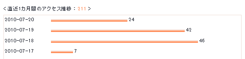 最近のこのサイトのアクセス数の推移